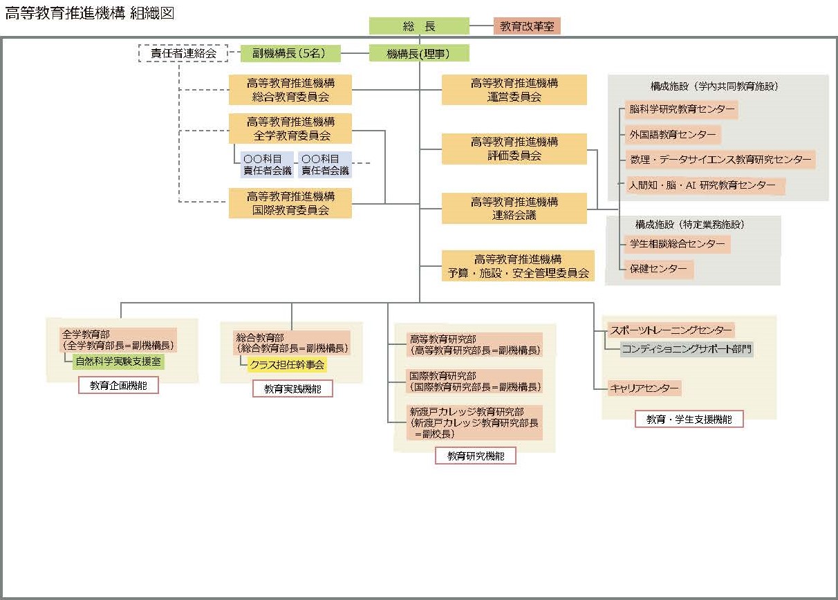 高等 教育 推進 機構